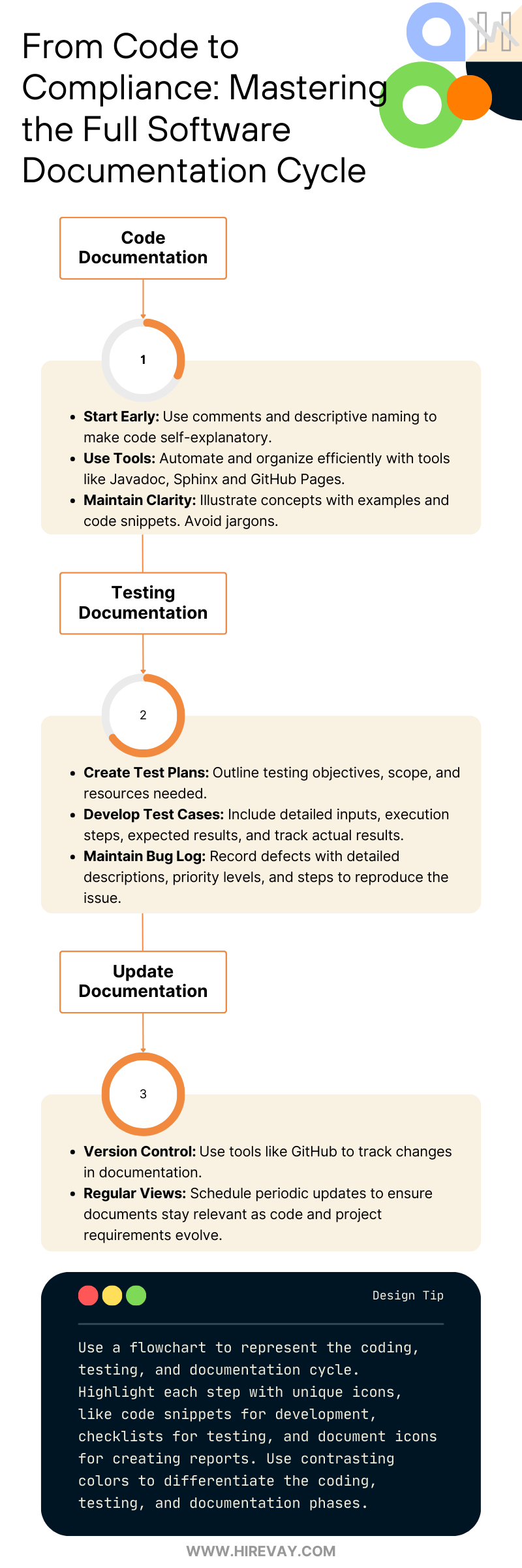 Infographic Content Assisting with Coding, Testing, and Documentation